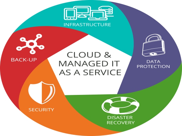 image result for cloud and managed IT as a service